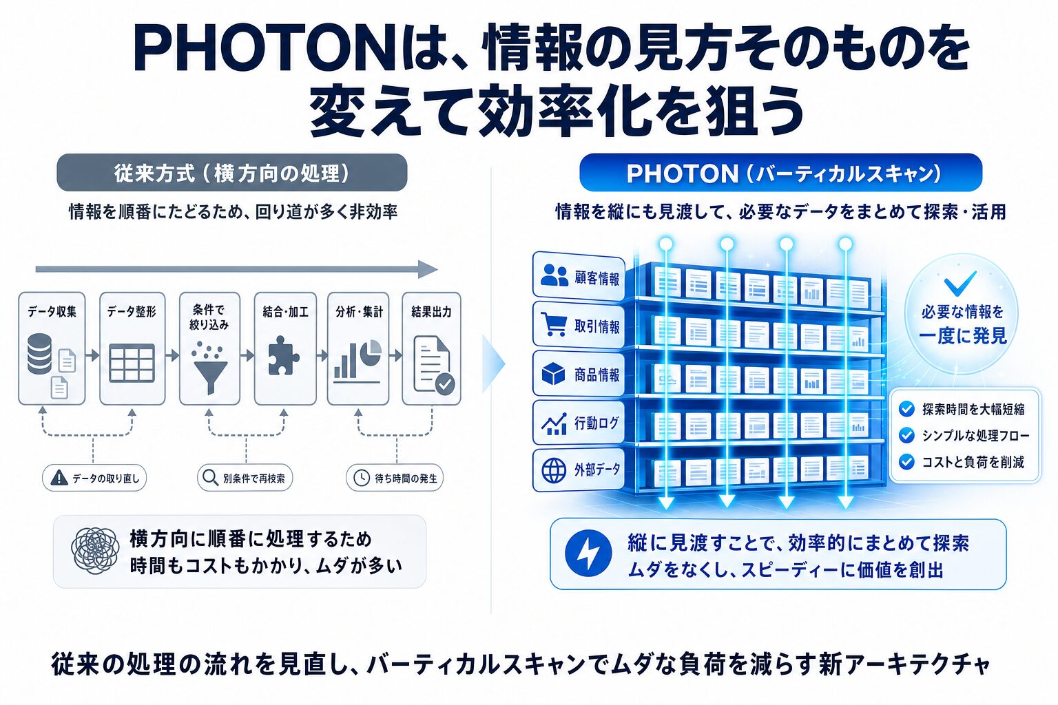 従来の横方向中心の情報処理と、PHOTONの新しい探索構造を比較した図解イラスト