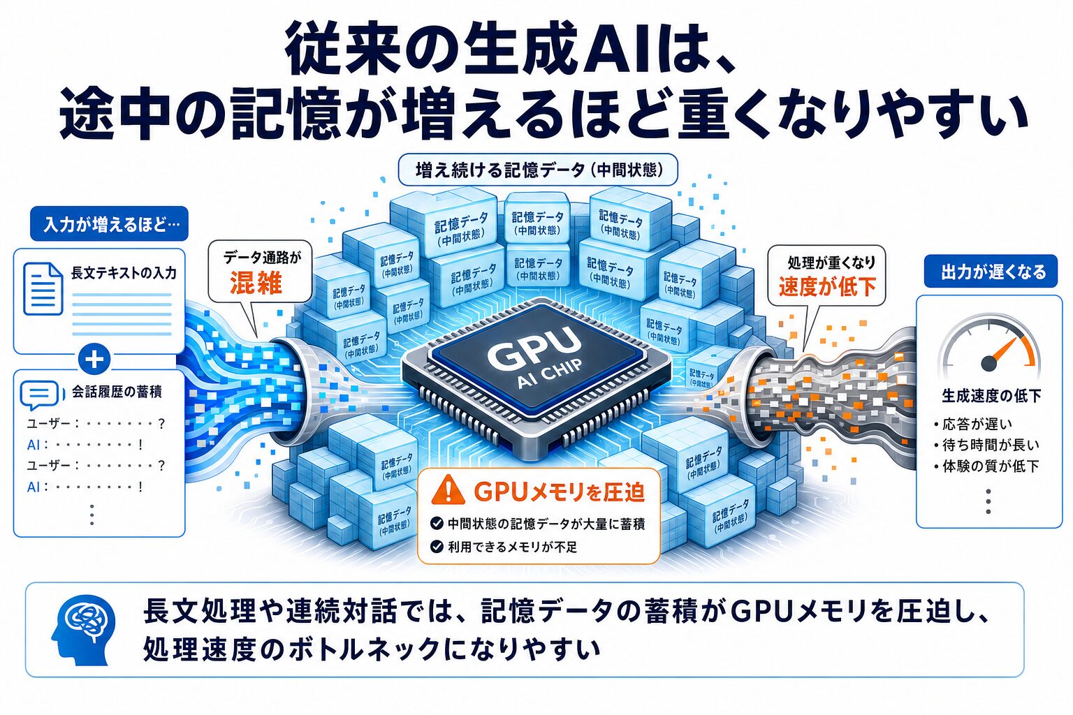記憶データの増加によってGPUメモリが圧迫され、従来の生成AIの処理が重くなる様子を示した図解イラスト