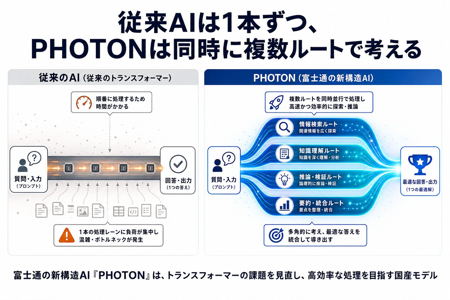 従来の生成AIの単線的な処理と、PHOTONの並列的な処理を比較した横長の図解イラスト
