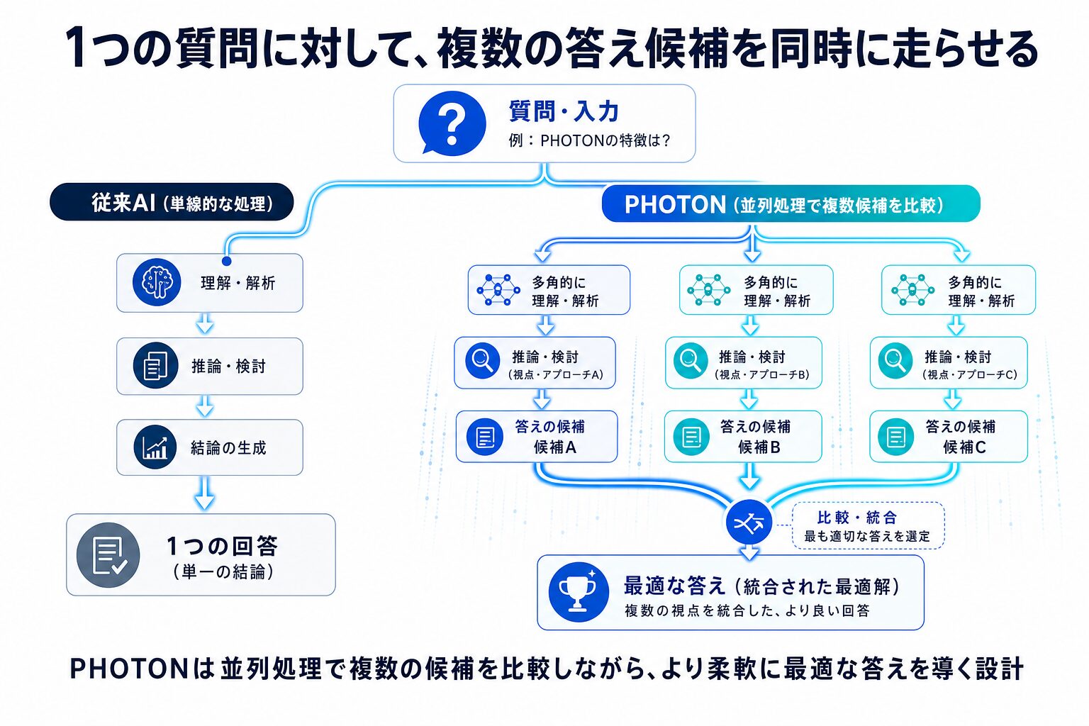 1つの質問から複数の回答候補を並列に処理し、最適な答えへ統合するPHOTONの仕組みを示した図解イラスト