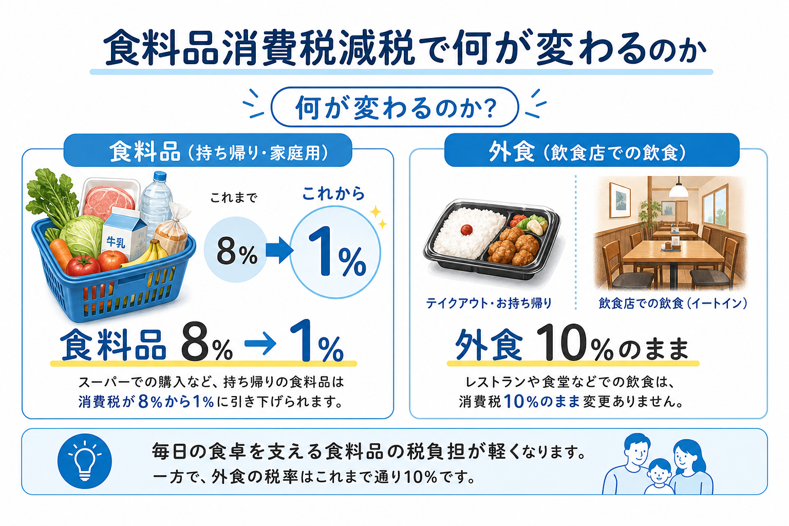 食料品の消費税が8％から1％に下がり、外食は10％のまま据え置かれる違いを示した一般向けの解説イラスト。