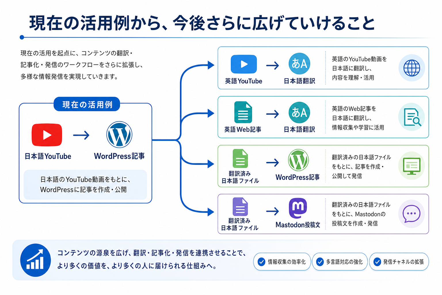 現在の活用例である「日本語YouTubeからWordPress記事生成」を中心に、英語YouTubeの日本語翻訳、英語Web記事の日本語翻訳、翻訳済み日本語ファイルからWordPress記事生成、Mastodon投稿文生成など、今後の展開可能性を示した図。
