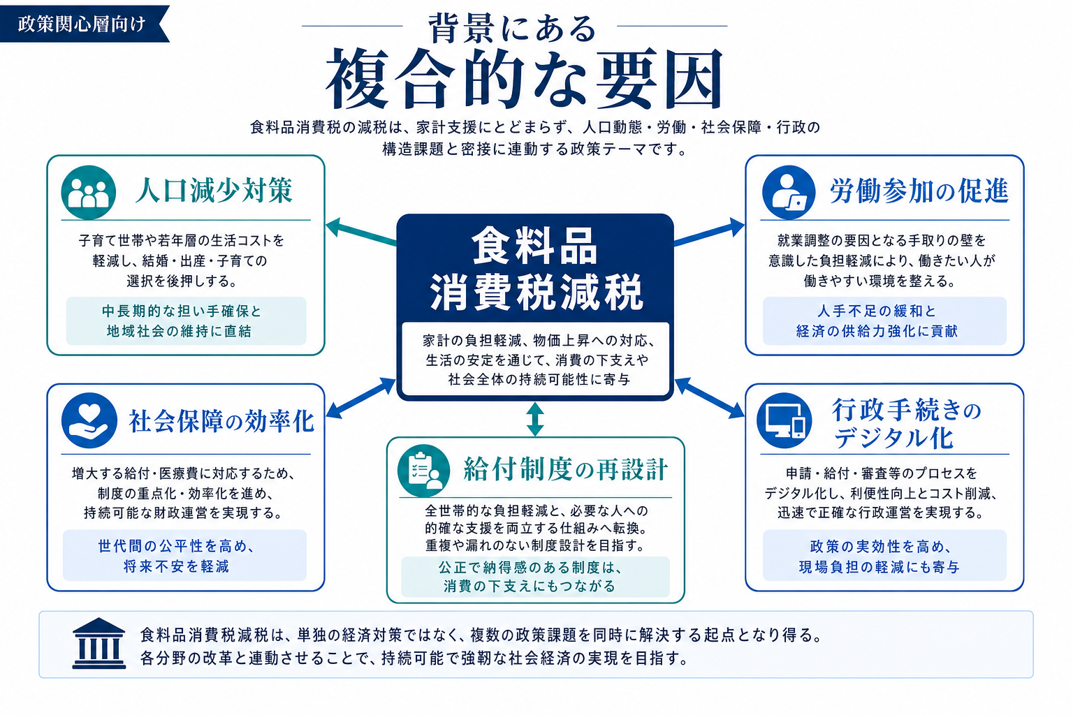食料品消費税減税を中心に、人口減少対策、労働参加の促進、社会保障の効率化、給付制度の再設計、行政手続きのデジタル化といった複合的な政策要因のつながりを示した政策関心層向けの解説イラスト。