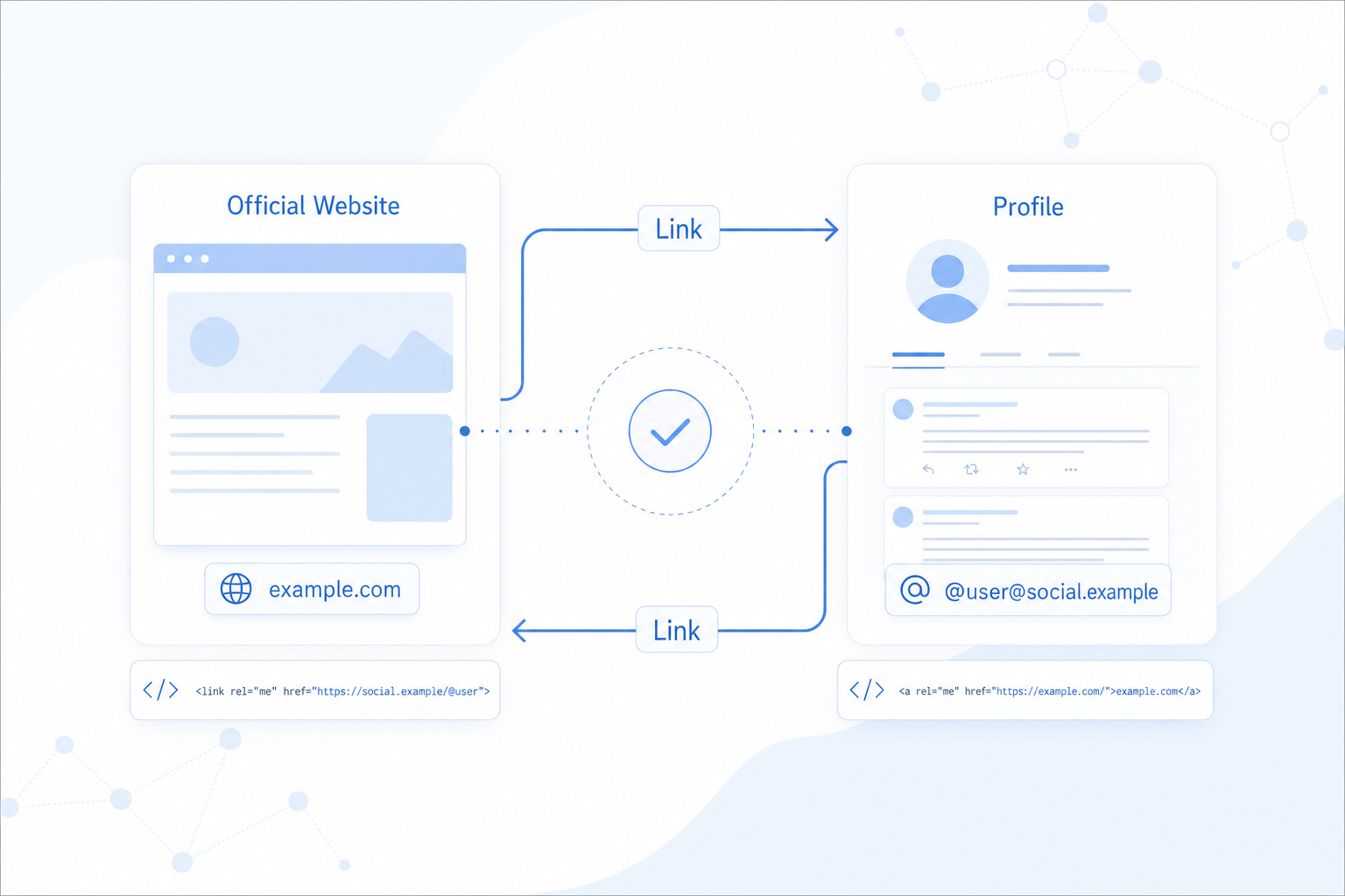 公式サイトと分散型SNSプロフィールが双方向リンクで結ばれ、相互リンクによってMastodonアカウントの信頼性を確認する仕組みを表した概念イラスト